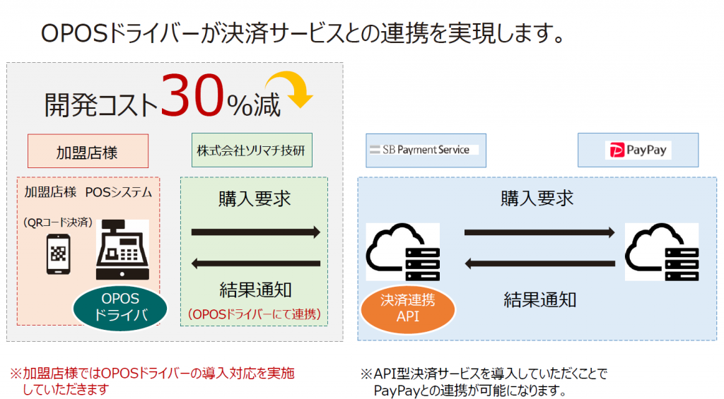 OPOS DRIVER導入事例 しまむら様でコード決済「Paypay」が利用可能に 株式会社ソリマチ技研