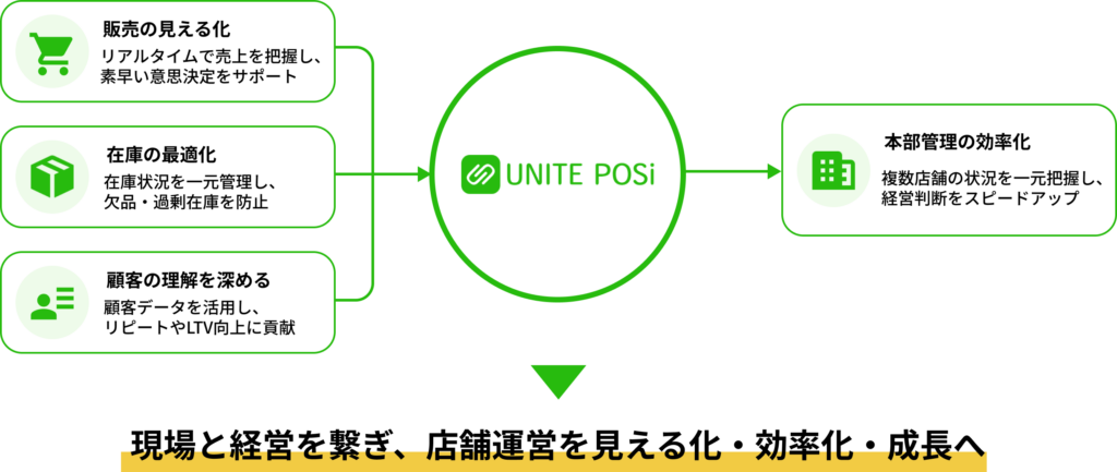UNITEPOSiソリューション図解