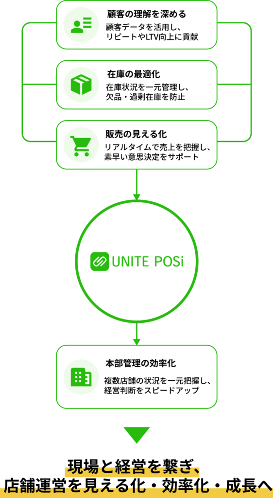 UNITEPOSiソリューション図解