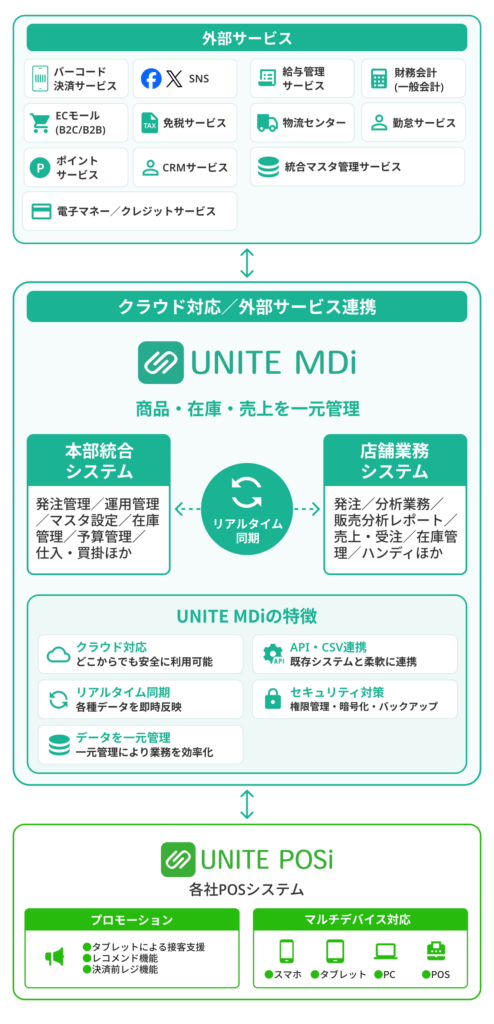 UNITEMDiシステム概略図_スマホサイズ