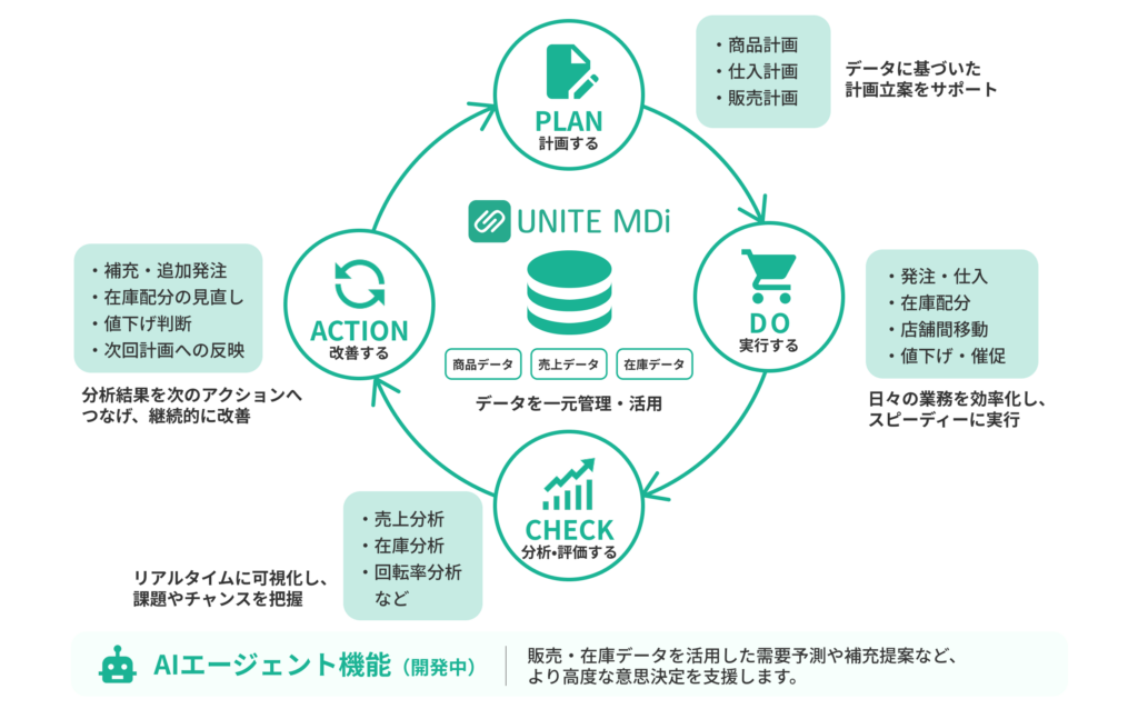 UNITEMDiのPDCA図