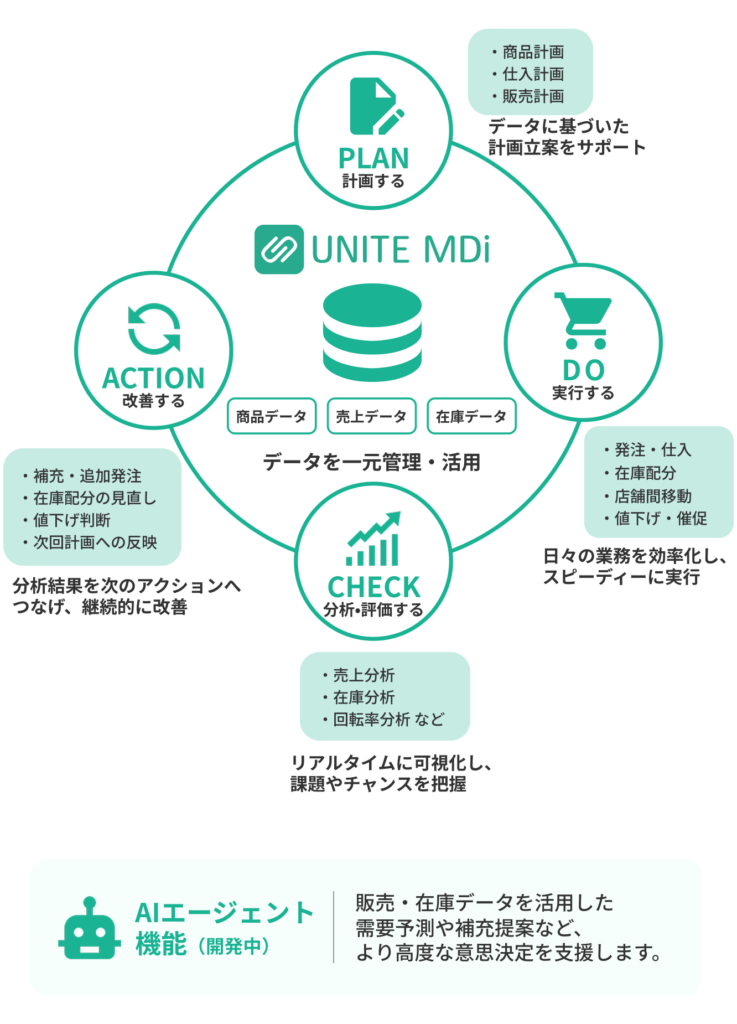 UNITEMDiのPDCA図_スマホサイズ