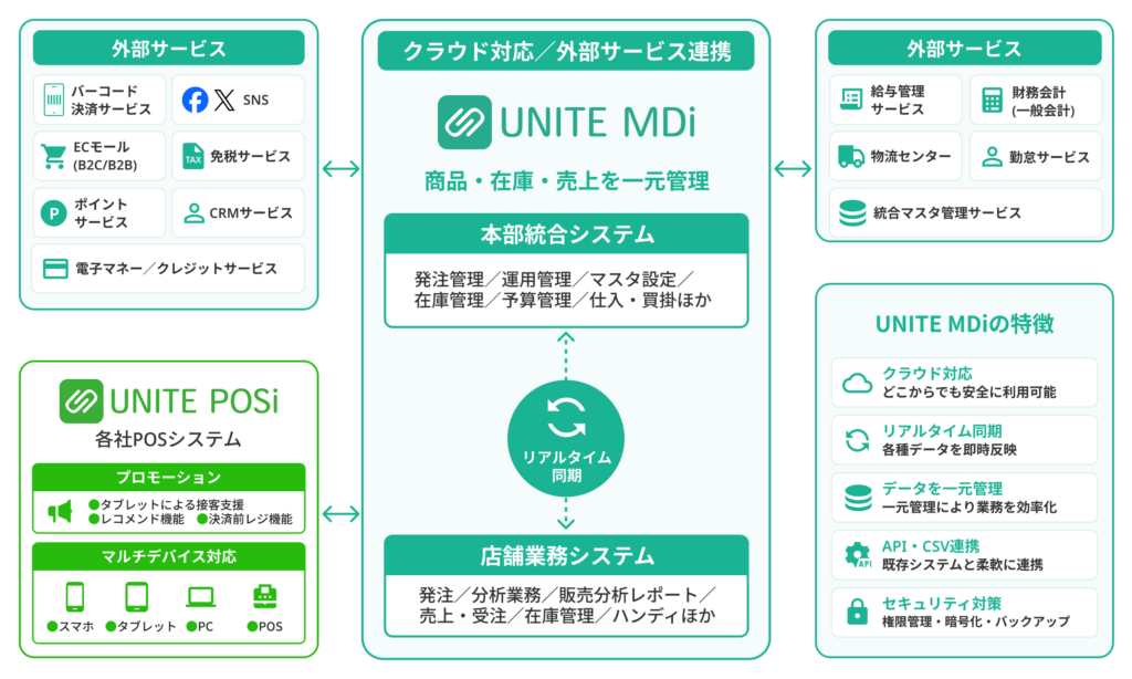 UNITEMDiシステム概略図