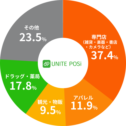 POSi導入店舗業態別分布