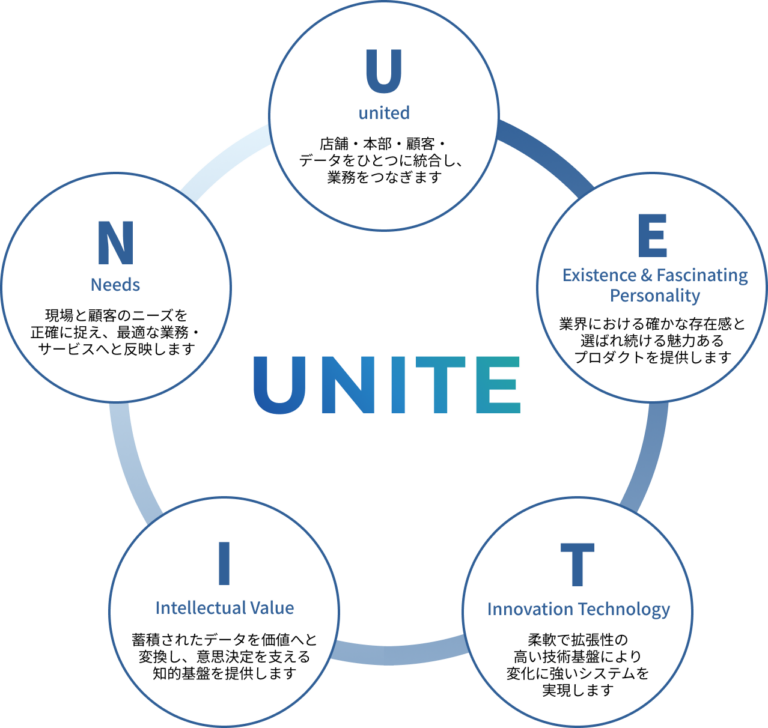UNITEの定義